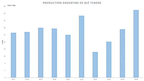 La production de blé devrait atteindre un nouveau record en Argentine.