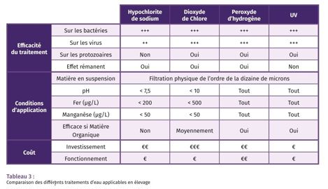 Traitements de l'eau Traitements de l'eau