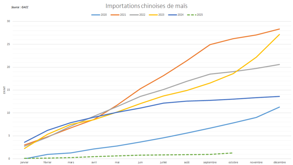 La Chine a enregistré une chute de ses importations de maïs.