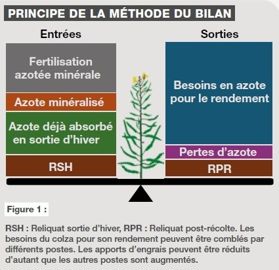Principe de la méthode du bilan