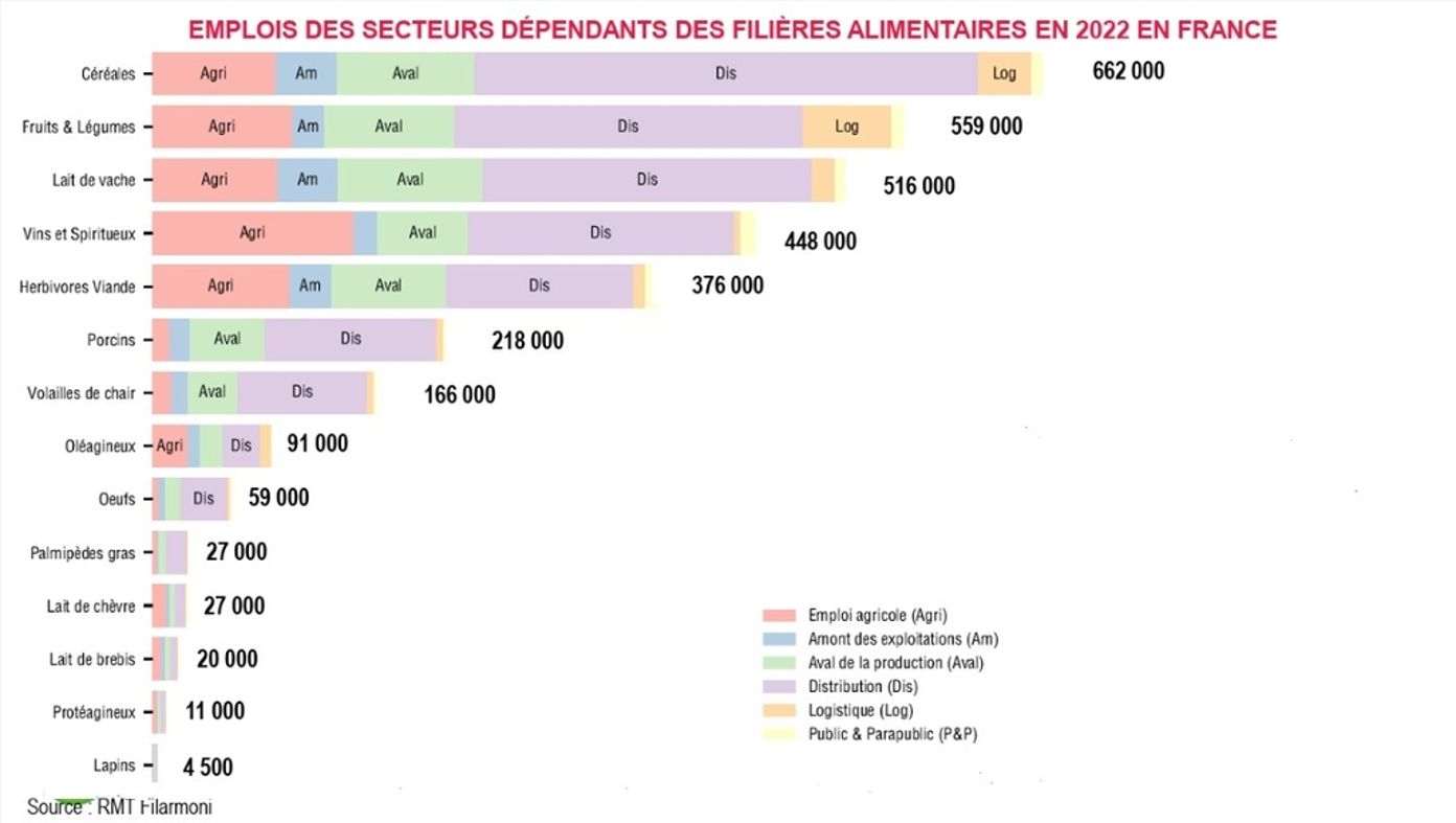 L'emploi dans l'agroalimentaire par filière