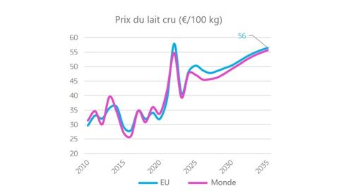 Projection sur le prix du lait &agrave; horizon 2035 par la Commission europ&eacute;enne