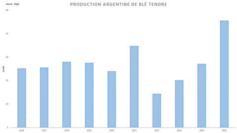 La récolte de blé record en Argentine a permis un début de campagne commerciale extrêmement dynamique.
