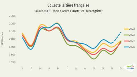 Collecte laitière française - janvier 2026