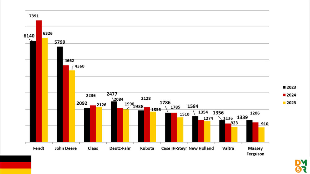 Immatriculations de tracteurs par marques en Allemagne (sources KBA, VDMA...)