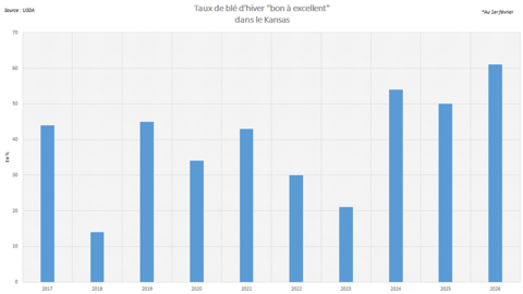 Le taux de blé d'hiver "bon à excellent" dans le Kansas reste très élevé.