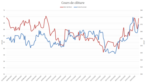 La montée des cours du Brent a entrainé le colza dans son sillage.