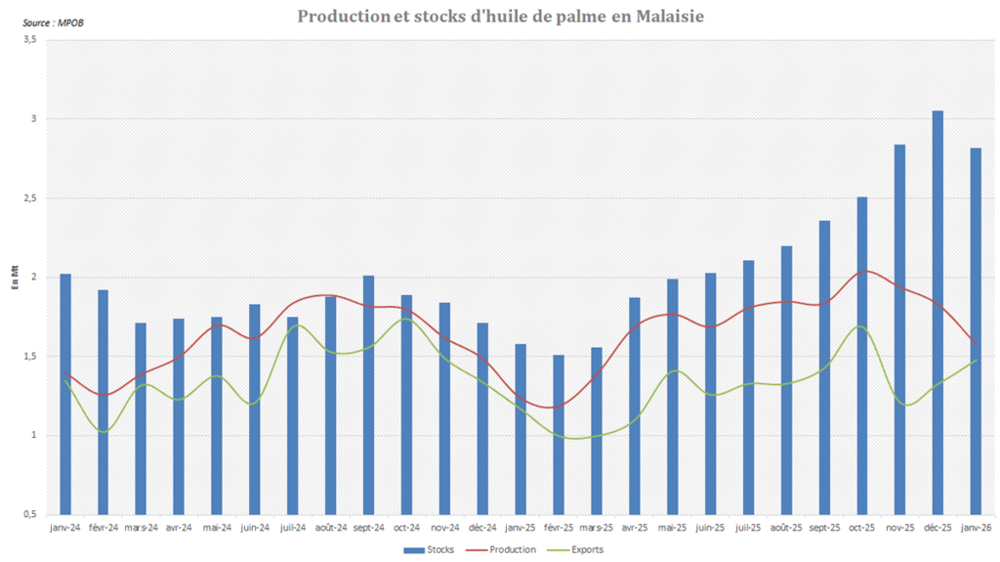 Les stocks d'huile de palme en Malaisie ont enregistré leur première contraction en près d'un an.