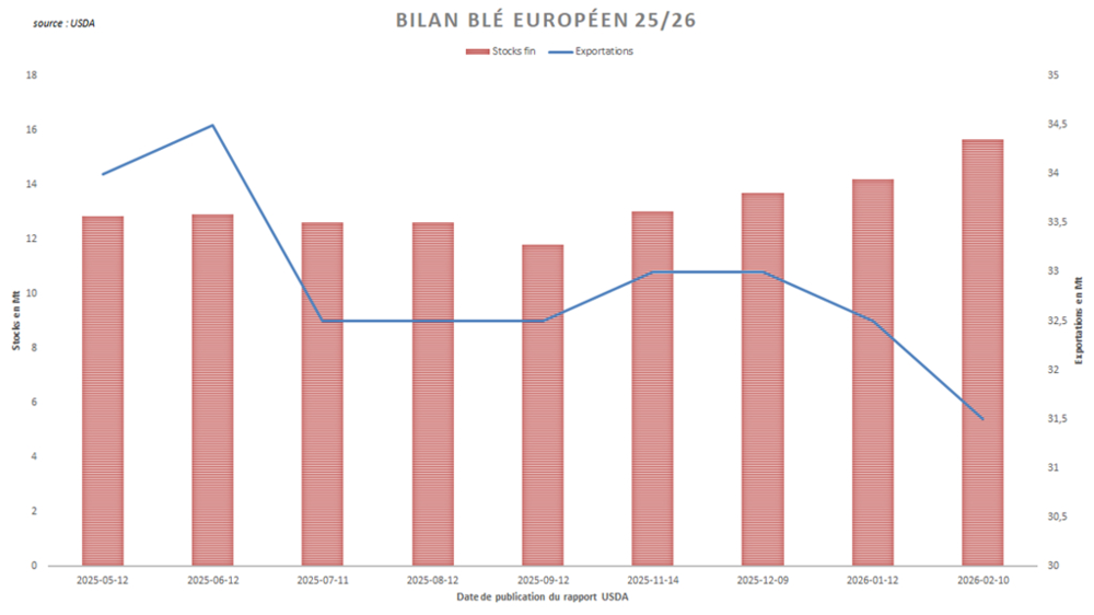 L'USDA a de nouveau augmenté le stock de blé européen de fin de campagne.