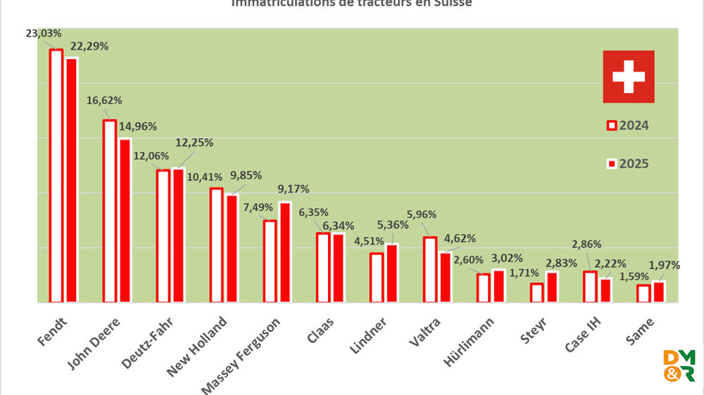 Parts de marché des immatriculations de tracteurs agricoles en Suisse (source SLV-Asma selon des donnnées Ofrou)