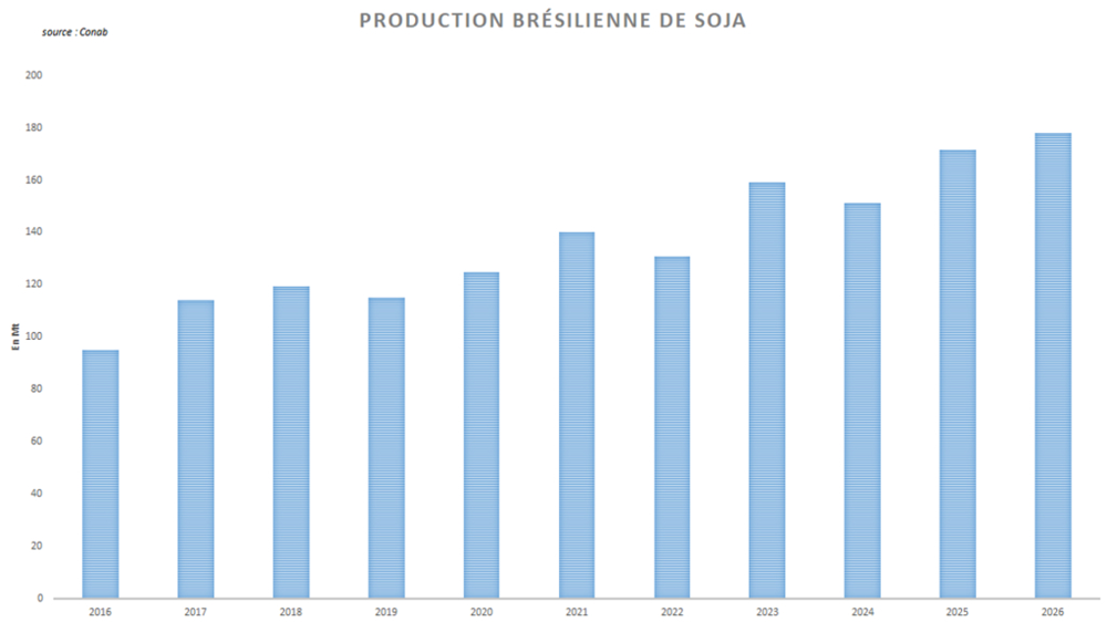 La Conab confirme une nouvelle fois le potentiel record de la récolte brésilienne de soja cette année.