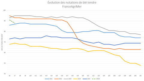 Les notations de blé tendre se sont dégradées après le passage des pluies.