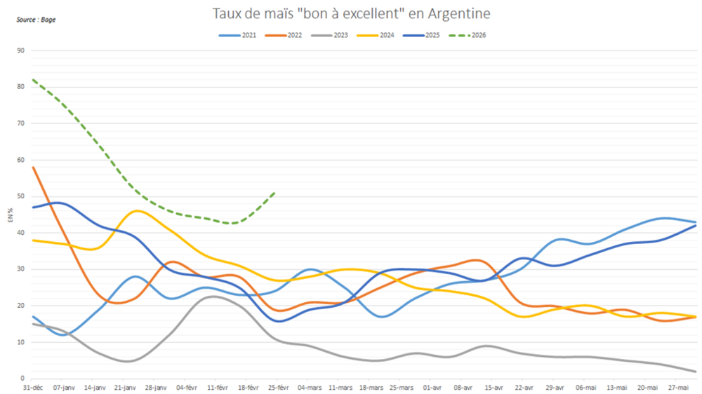 Les pluies ont déjà un impact favorable sur les notations de culture en Argentine.