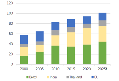 Production de sucre des principaux producteurs en Mt Production de sucre des principaux producteurs en Mt