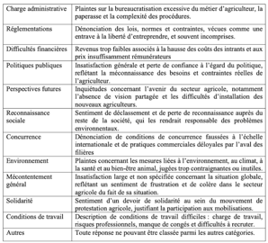 Principales motivations de la colère des agriculteurs identifiées par l’étude. Fourni par l'auteur Principales motivations de la colère des agriculteurs identifiées par l’étude. Fourni par l'auteur