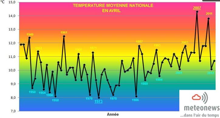 Courbe des température des mois d'avril