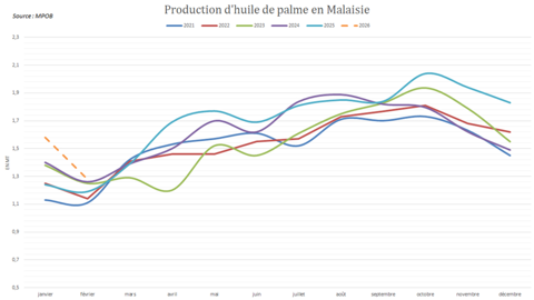 La production d'huile de palme a rapidement reculé le mois dernier, mais est restée élevée pour la période.