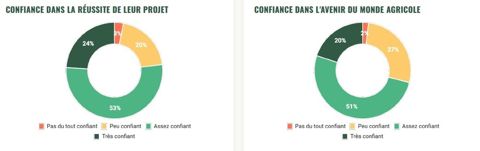 Baromètre installation Eloi - Focus élevage bovin