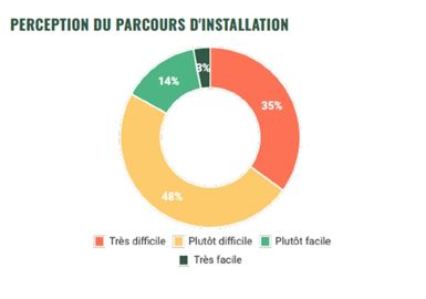 Baromètre installation Eloi - Focus élevage bovin