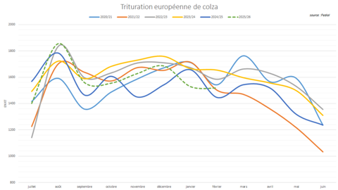 La trituration européenne de colza est faible par rapport aux précédentes campagnes.