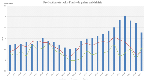 Les stocks de d'huile de palme ont fortement reculé en Malaisie.