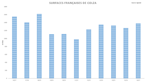 Agreste annonce une hausse notable des surfaces françaises de colza.