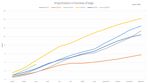 Malgré la dynamique soutenue des importations chinoises d'orge, la France échoue à s'imposer sur ce marché.