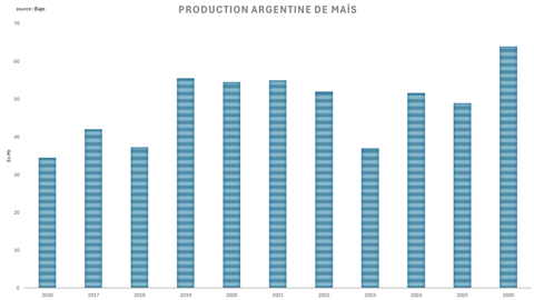 L'Argentine enregistre une nouvelle récolte record de maïs.