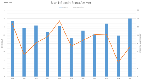 FranceAgriMer anticipe un stock de fin de campagne très lourd.