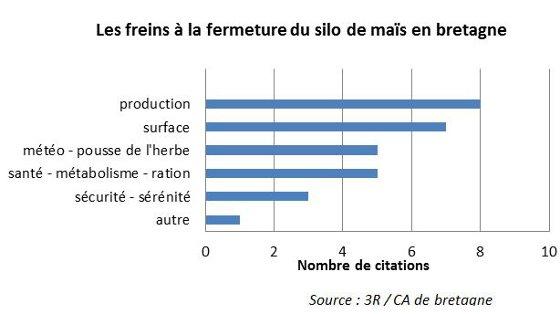 freins à la fermeture du silo de maïs
