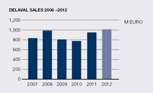 Evolution du chiffre d'affaires Delaval.