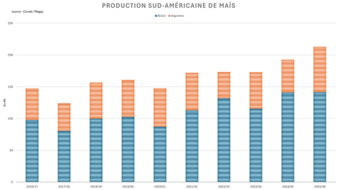 Le Brésil et l'Argentine enregistrent des récoltes records.