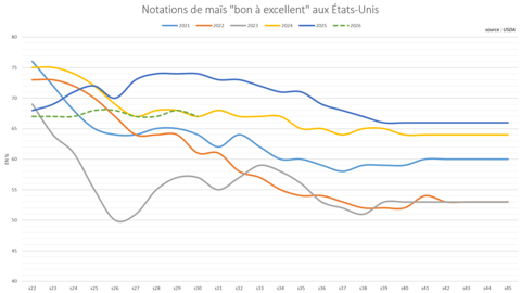 Le taux de maïs "bon à excellent" aux États-Unis est élevé pour la période de l'année.