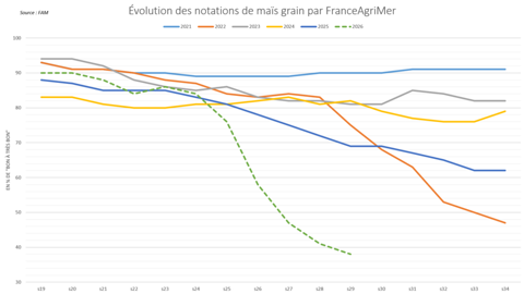 Les notations de maïs en France chute à des plus bas historiques.