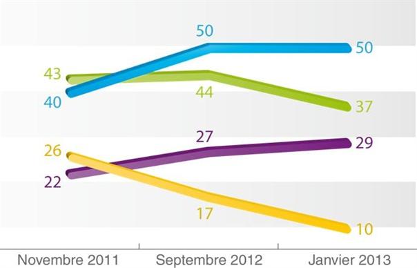 Confiance des agriculteurs en l'avenir de leur exploitation.