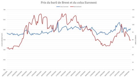 Entre le 31 juillet dernier et le 5 août, le colza a en effet grimpé de 2 %, soit + 10,50 €/t.