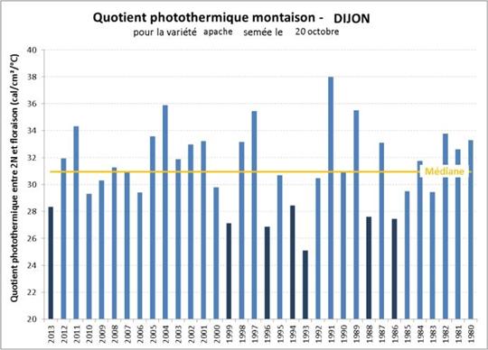 Rapport rayonnement/températures à la station de Dijon.