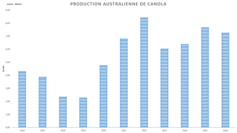 La récolte australienne de canola est finalement attendue proche de celle de l'an dernier.