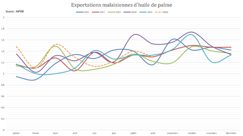 Les exportations malaisiennes d'huile de palme restent décevantes.