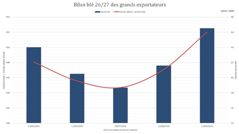 L'USDA a nettement augmenté l'offre estimé de blé des grands exportateurs durant la campagne 26/27.