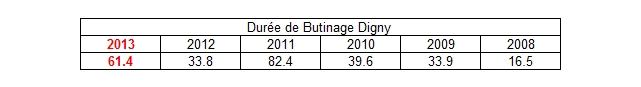 Durée de fécondation interannuelle (Eure-et-Loir).