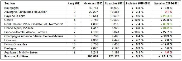 nombres de vaches charolaises inscrites herd book charolais 2012
