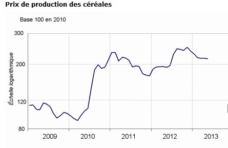 Graphique du prix des oléagineux