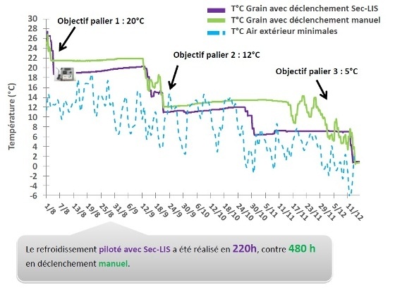 Paliers de ventilation des grains.