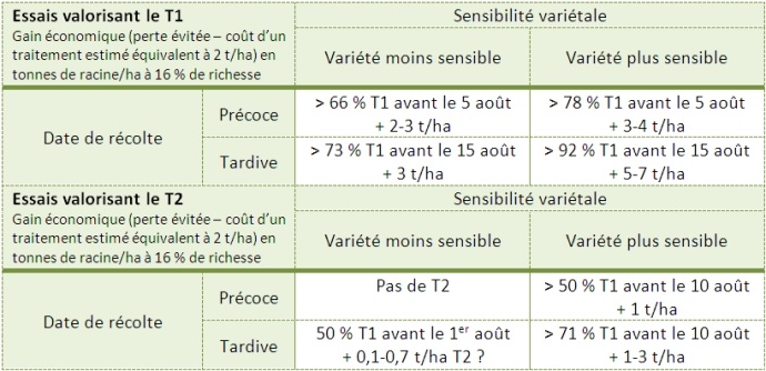 Rentabilité des traitements dans les essais conduits entre 2003 et 2011.