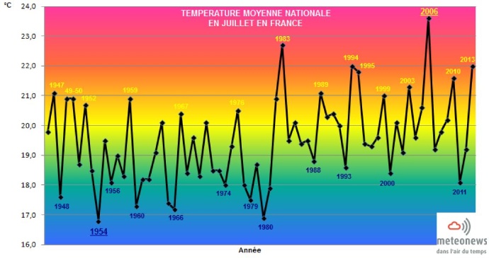 Température moyenne en juillet en France 
