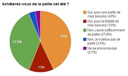Sondage réalisé sur Web-agri du 4 au 17 juillet 2013. 630 votants.