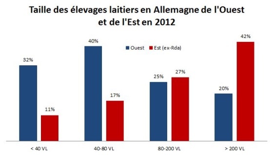 Taille des élevages laitiers en allemagne