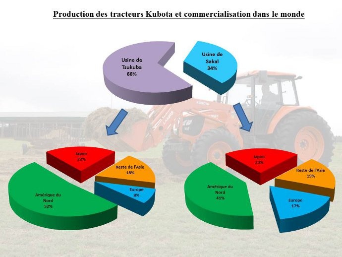 Lieux de production et de commercialisation des tracteurs Kubota