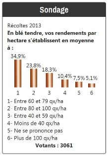 Sondage sur les rendements de blé tendre.